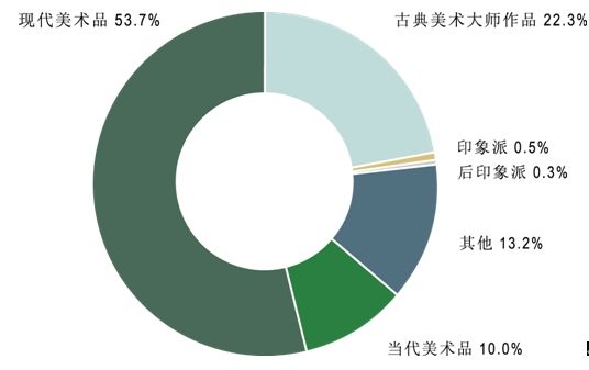 全球美术品各板块市场份额按成交额计算