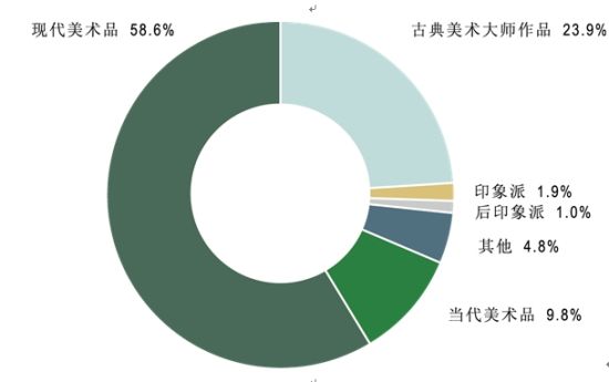 全球美术品各板块市场份额按成交量计算