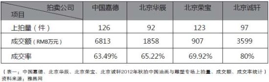 拍卖公司中国油画雕塑专场比较