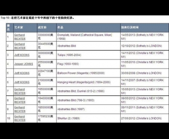 Artprice�г����棺����������ʮ��������¼