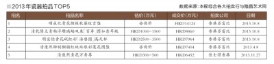 瓷器拍卖:高精拍品获追捧